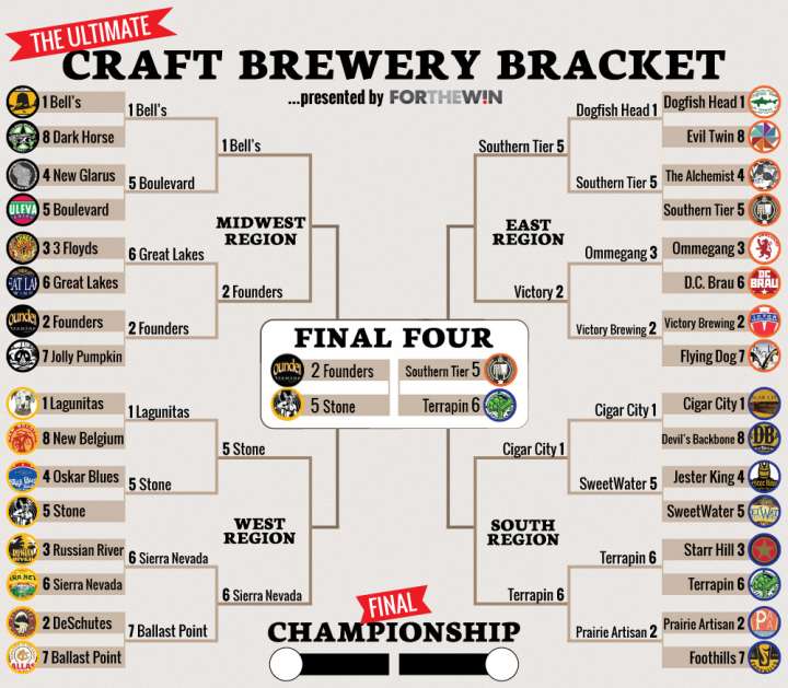 2015 Craft Brewery bracket Final Four