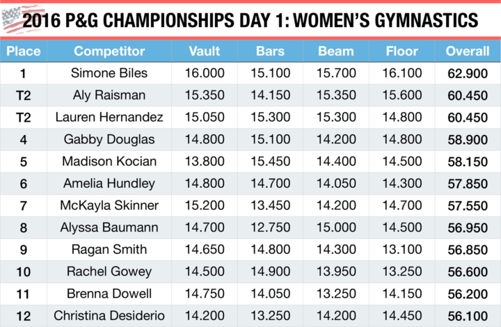 2016 P&G Championships Day 1: Women's Gymnastics