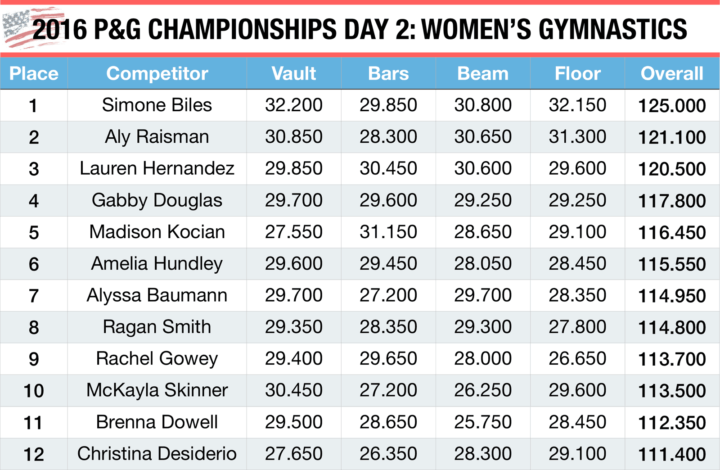 2016 P&G Championships Day 2: Women's Gymnastics