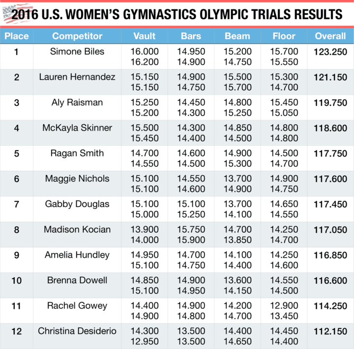 2016 U.S. Women's Gymnastics Olympic Trials Results