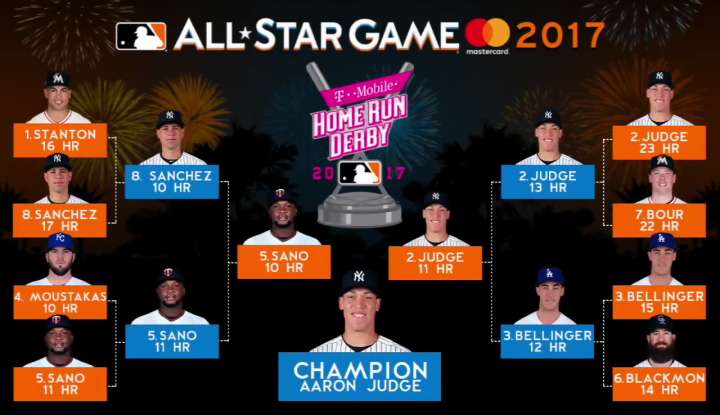 2017 Home Run Derby results from Marlins Park with champion Aaron Judge
