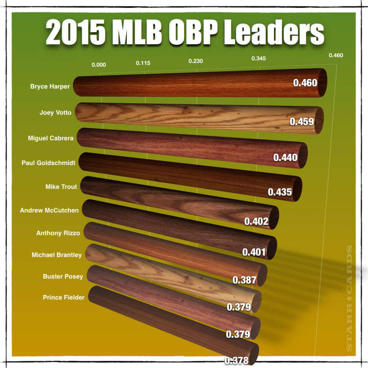 Bryce Harper and 2015 MLB OBP Leaders