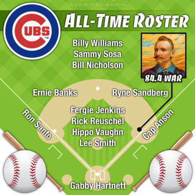 Cap Anson leads Chicago Cubs all-time roster by WAR