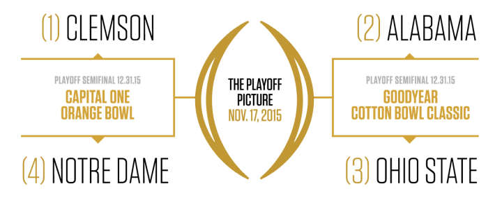 College Football Playoff Bracket, November 17, 2015