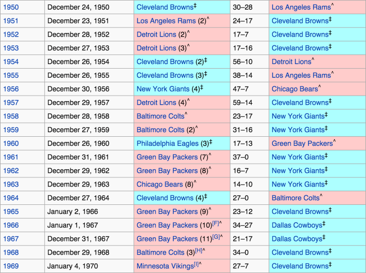 Detroit Lions and Cleveland Browns NFL titles from 1950-1969