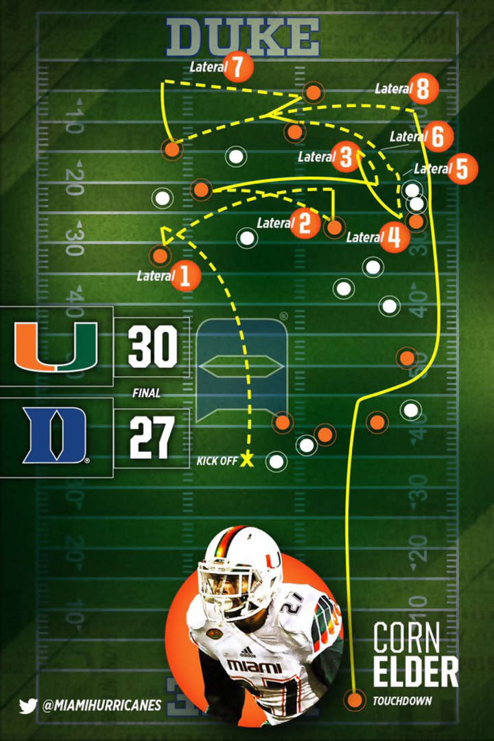 Diagram of Miami Hurricanes 8-lateral play to beat Duke