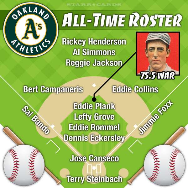 Eddie Plank headlines Oakland Athletics all-time roster by Wins Above Replacement (WAR)