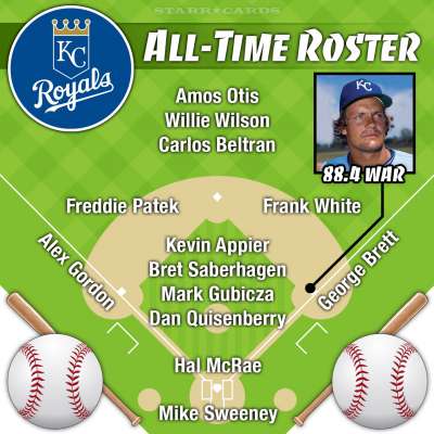 George Brett headlines Kansas City Royals all-time roster by Wins Above Replacement