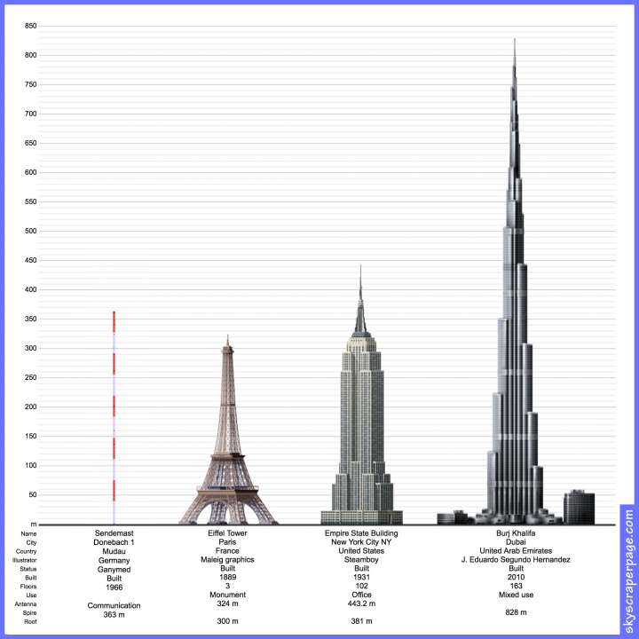 Germany's Sender Donebach compared to other famous structures