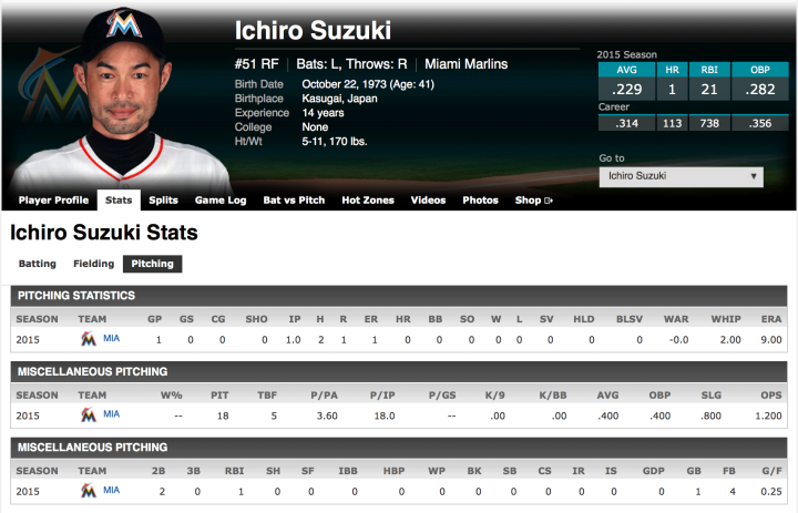 Ichiro Suzuki's MLB pitching stats from ESPN
