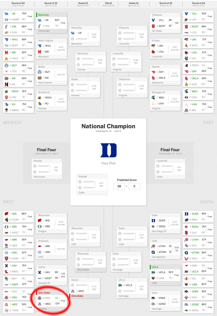 Malaquias4394's perfect bracket spoiled by Arizona Wildcats in third game of the second round.