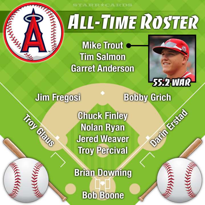 Mike Trout headlines Los Angeles Angels all-time roster by Wins Above Replacement (WAR)