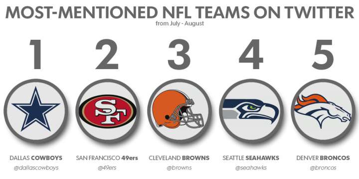 Most-mentioned NFL teams on Twitter