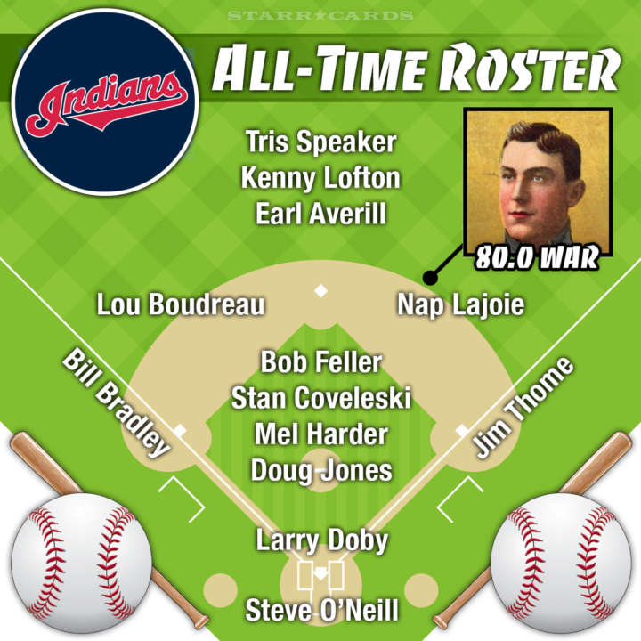 Nap Lajoie leads Cleveland Indians all-time roster by WAR