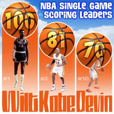 NBA Single Game Scoring Leaders including Wilt Chamberlain, Kobe Bryant and Devin Booker