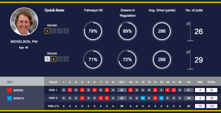 Phil Mickelson scorecard from two rounds of the British Open