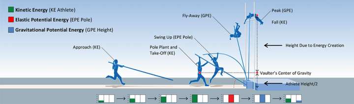 Pole vault diagram showing conversion of energy
