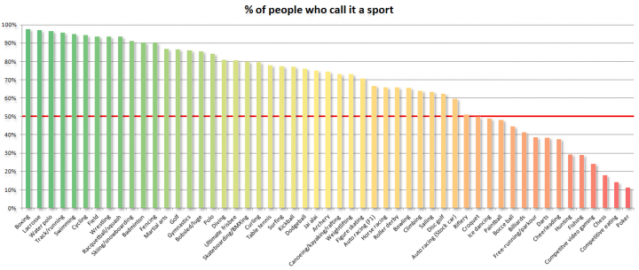 Reddit poll on what percent of people call it a sport