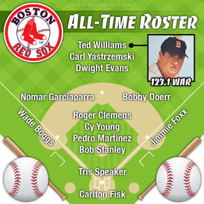Ted Williams leads Boston Red Sox all-time roster by WAR