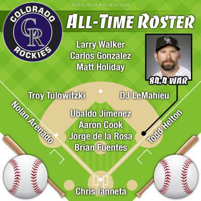 Todd Helton headlines Colorado Rockies all-time roster by Wins Above Replacement (WAR)