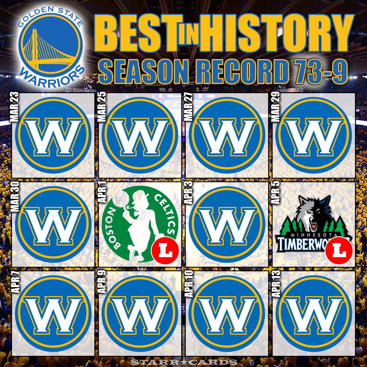 Warriors set NBA record with 73 wins in a season