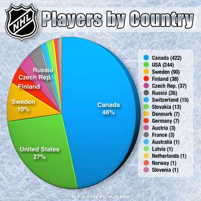 Distribution of NHL Players by Country