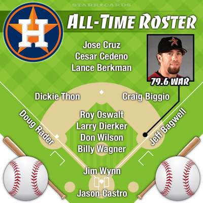 Jeff Bagwell leads Houston Astros all-time roster by WAR