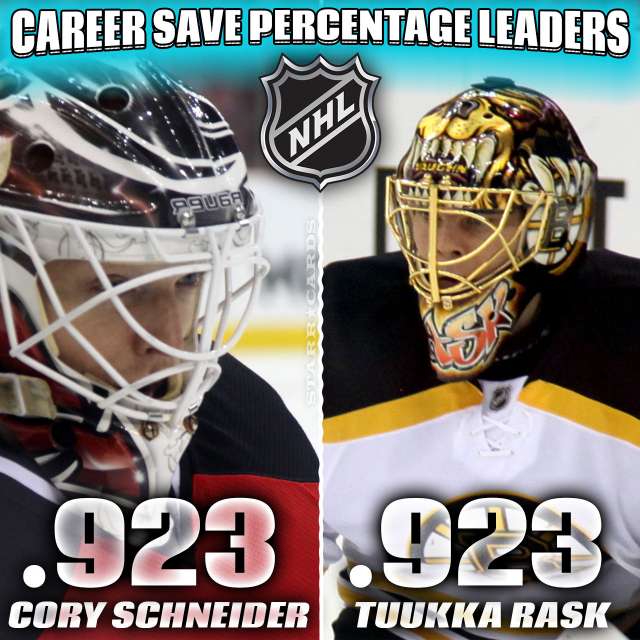 NHL Career Save Percentage Leaders headed by Cory Schneider and Tuukka Rask