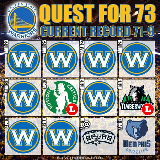 Quest for 73: Warriors move to 71-9 after slipping past Memphis Grizzlies 100-99