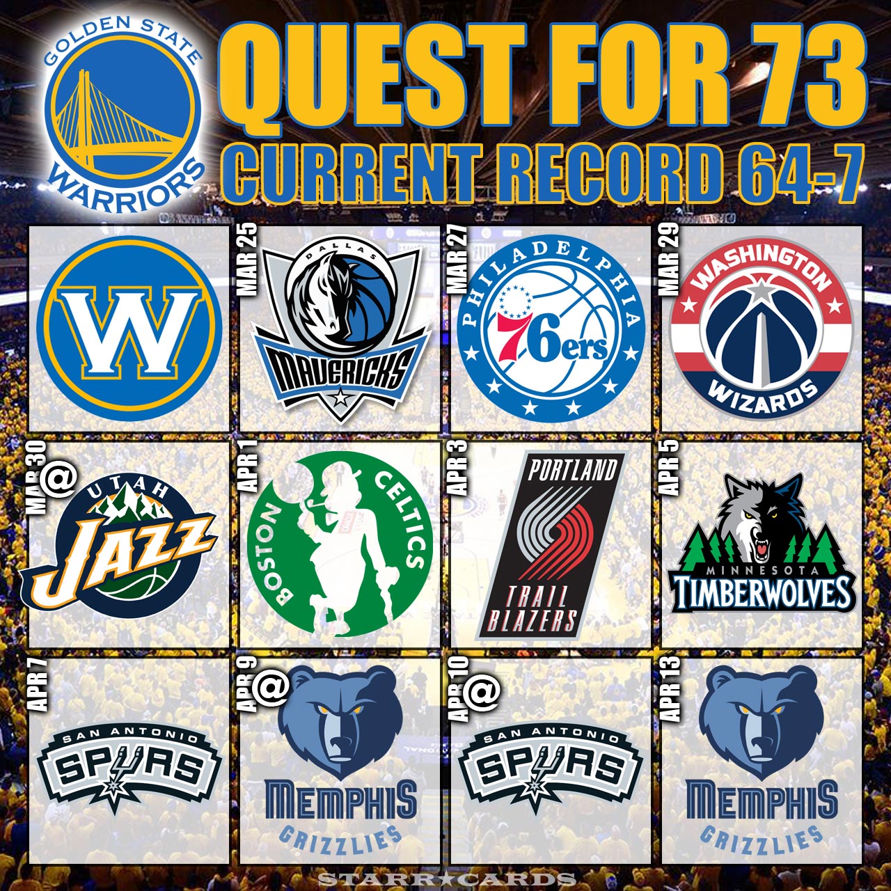 Quest for 73 wins: Warriors move to 64-7