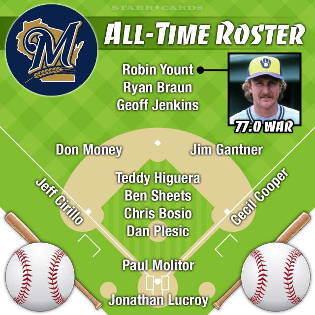 Robin Yount leads Milwaukee Brewers all-time roster by Wins Above Replacement