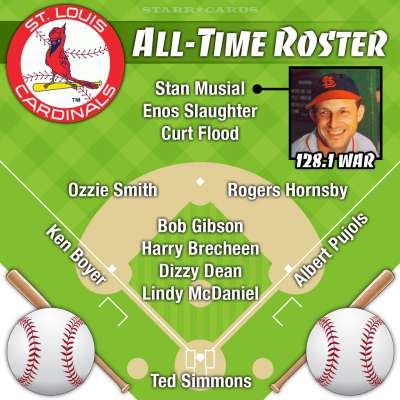 Stan Musial leads St Louis Cardinals all-time roster by WAR
