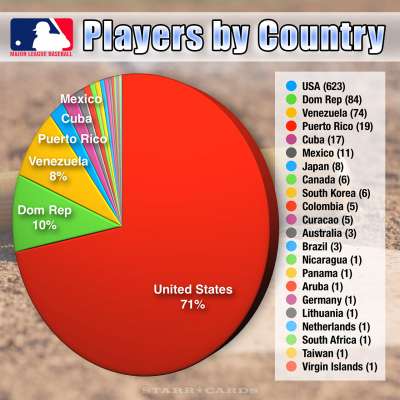 Starr Cards Infographic: MLB Players by Country