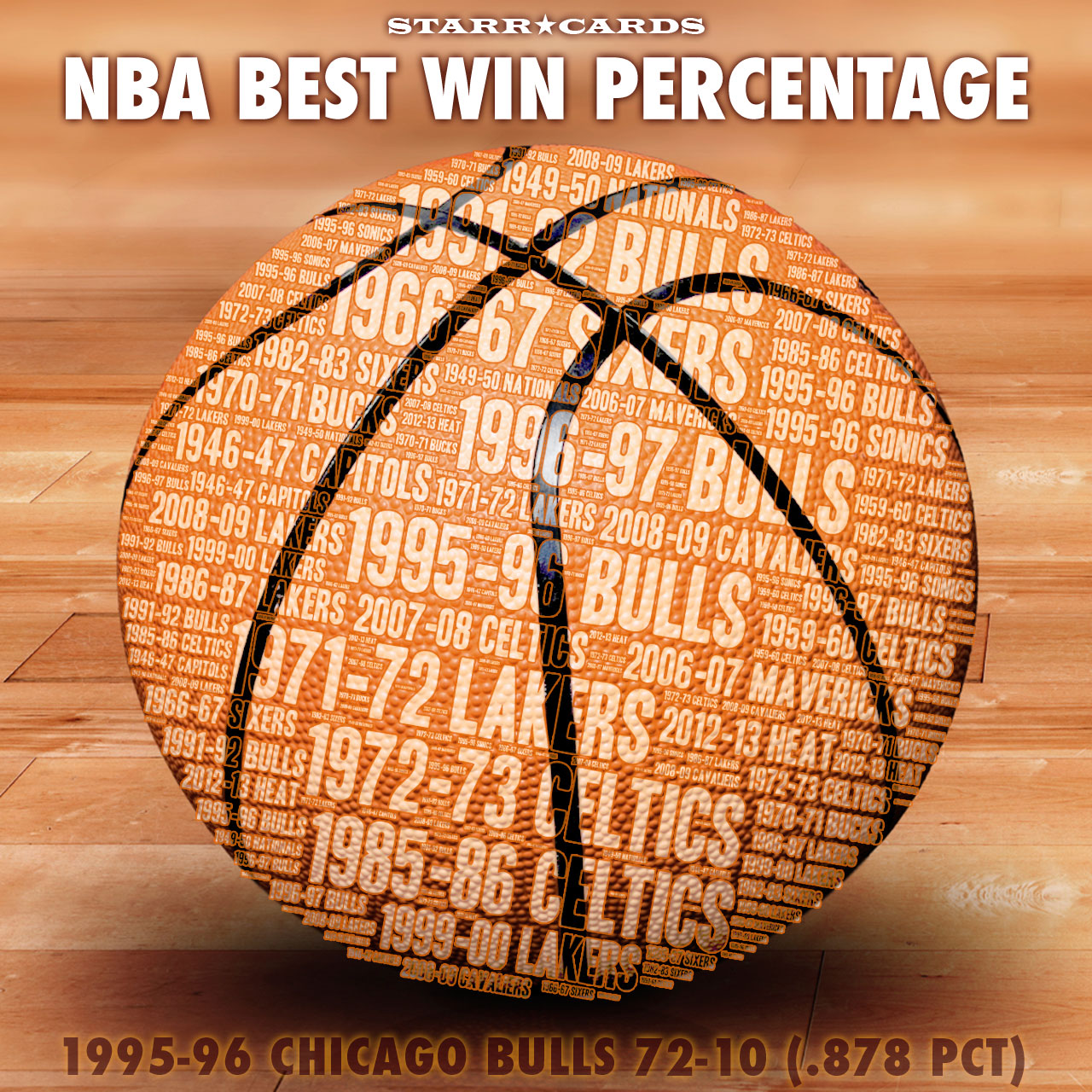 Starr Cards Infographic: NBA Single Season Best Win Percentage